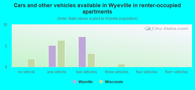 Cars and other vehicles available in Wyeville in renter-occupied apartments