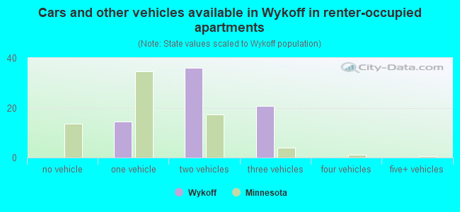 Cars and other vehicles available in Wykoff in renter-occupied apartments