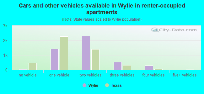 Cars and other vehicles available in Wylie in renter-occupied apartments