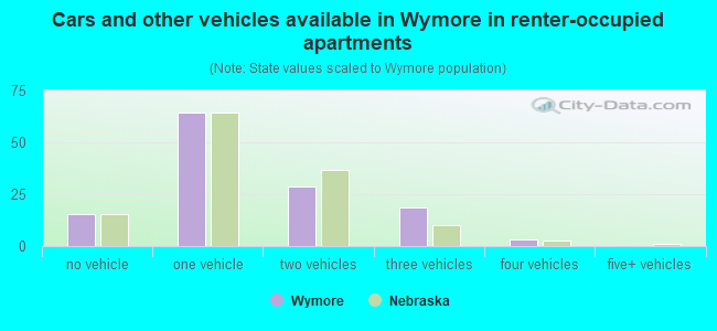 Cars and other vehicles available in Wymore in renter-occupied apartments