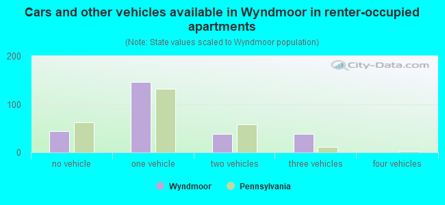 Cars and other vehicles available in Wyndmoor in renter-occupied apartments