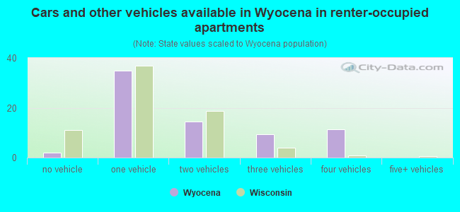 Cars and other vehicles available in Wyocena in renter-occupied apartments