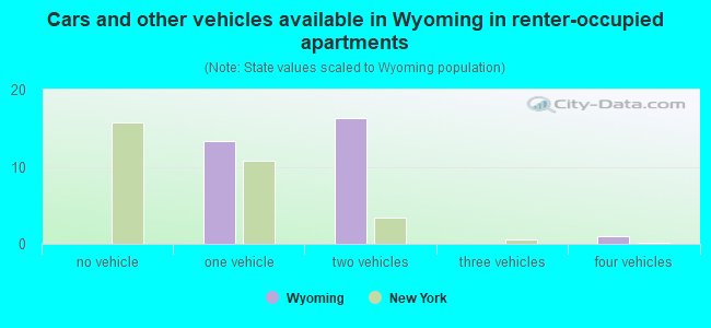 Cars and other vehicles available in Wyoming in renter-occupied apartments