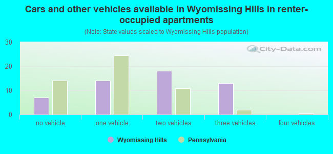 Cars and other vehicles available in Wyomissing Hills in renter-occupied apartments