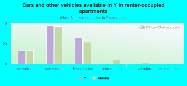 Cars and other vehicles available in Y in renter-occupied apartments