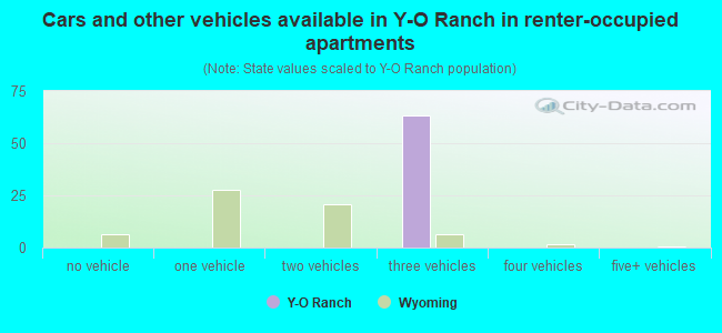 Cars and other vehicles available in Y-O Ranch in renter-occupied apartments
