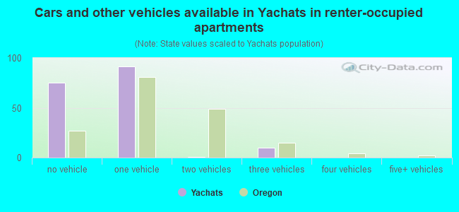 Cars and other vehicles available in Yachats in renter-occupied apartments