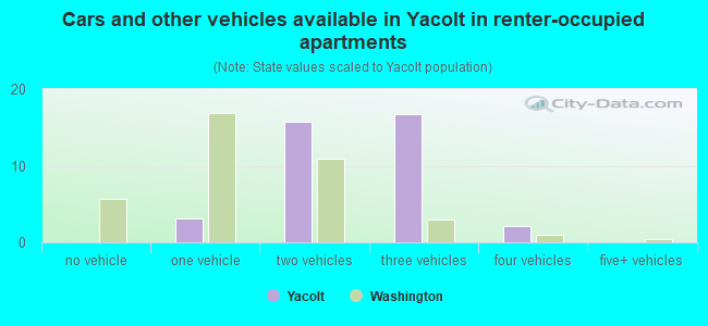 Cars and other vehicles available in Yacolt in renter-occupied apartments