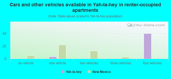 Cars and other vehicles available in Yah-ta-hey in renter-occupied apartments