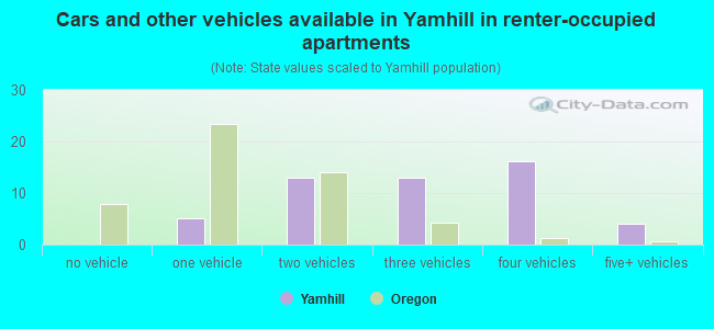 Cars and other vehicles available in Yamhill in renter-occupied apartments