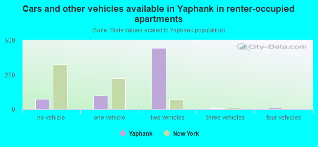 Cars and other vehicles available in Yaphank in renter-occupied apartments