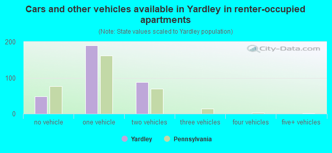 Cars and other vehicles available in Yardley in renter-occupied apartments