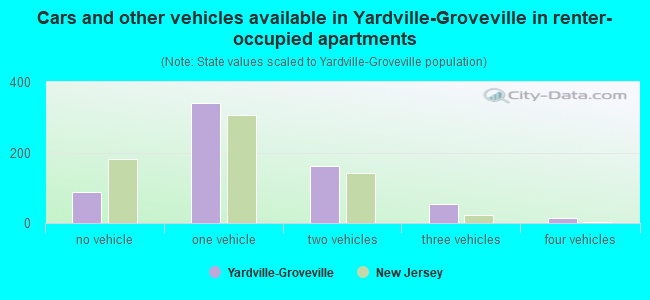 Cars and other vehicles available in Yardville-Groveville in renter-occupied apartments