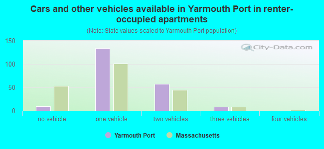 Cars and other vehicles available in Yarmouth Port in renter-occupied apartments