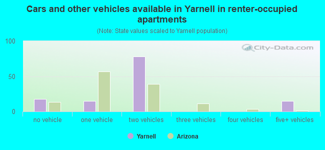 Cars and other vehicles available in Yarnell in renter-occupied apartments