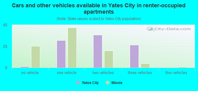 Cars and other vehicles available in Yates City in renter-occupied apartments