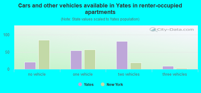 Cars and other vehicles available in Yates in renter-occupied apartments