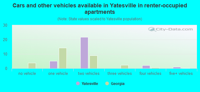 Cars and other vehicles available in Yatesville in renter-occupied apartments