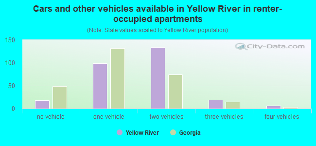 Cars and other vehicles available in Yellow River in renter-occupied apartments