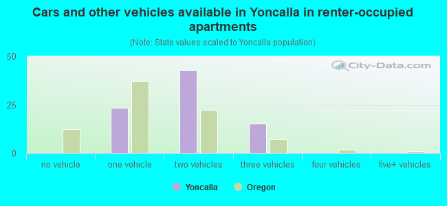 Cars and other vehicles available in Yoncalla in renter-occupied apartments