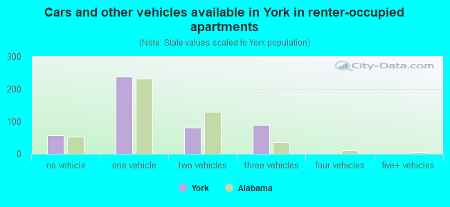Cars and other vehicles available in York in renter-occupied apartments