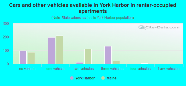 Cars and other vehicles available in York Harbor in renter-occupied apartments