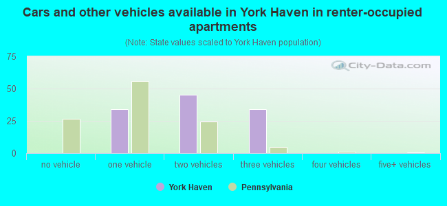 Cars and other vehicles available in York Haven in renter-occupied apartments