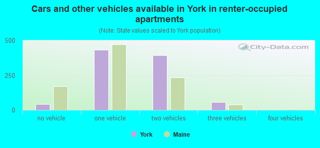 Cars and other vehicles available in York in renter-occupied apartments