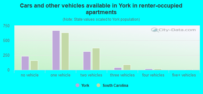 Cars and other vehicles available in York in renter-occupied apartments