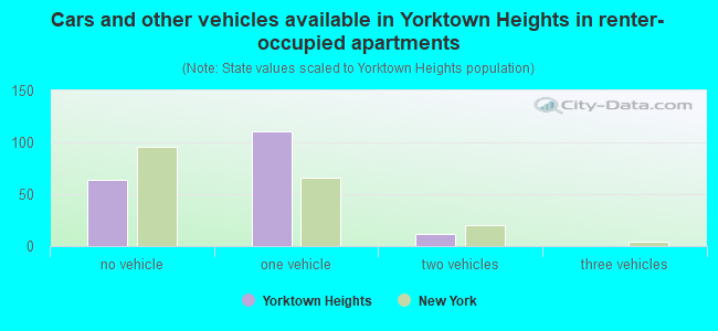 Cars and other vehicles available in Yorktown Heights in renter-occupied apartments