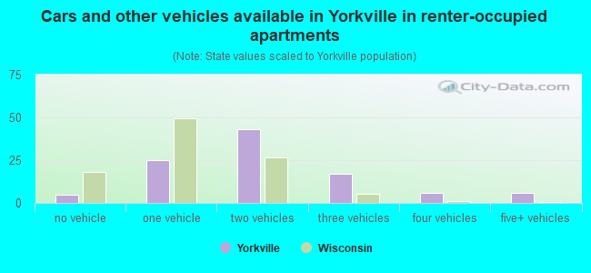 Cars and other vehicles available in Yorkville in renter-occupied apartments