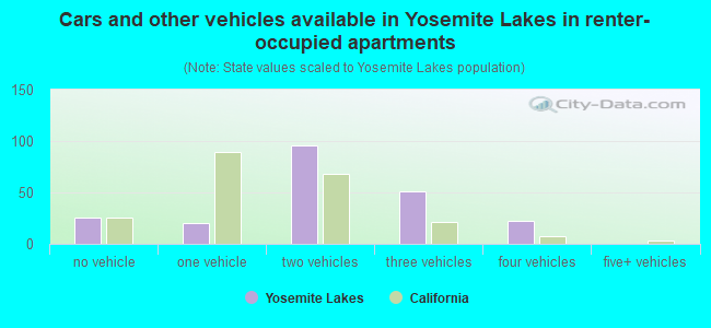 Cars and other vehicles available in Yosemite Lakes in renter-occupied apartments