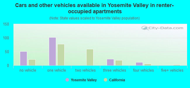 Cars and other vehicles available in Yosemite Valley in renter-occupied apartments