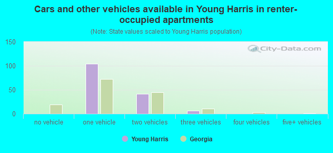 Cars and other vehicles available in Young Harris in renter-occupied apartments