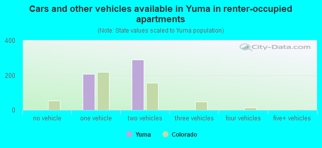 Cars and other vehicles available in Yuma in renter-occupied apartments