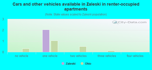 Cars and other vehicles available in Zaleski in renter-occupied apartments