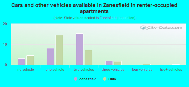 Cars and other vehicles available in Zanesfield in renter-occupied apartments