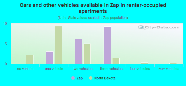 Cars and other vehicles available in Zap in renter-occupied apartments