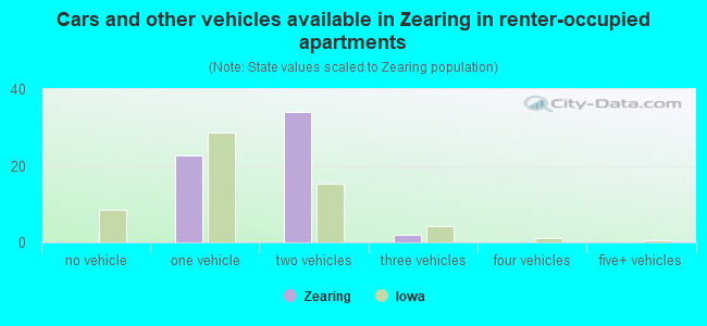 Cars and other vehicles available in Zearing in renter-occupied apartments