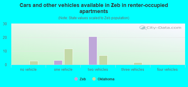 Cars and other vehicles available in Zeb in renter-occupied apartments