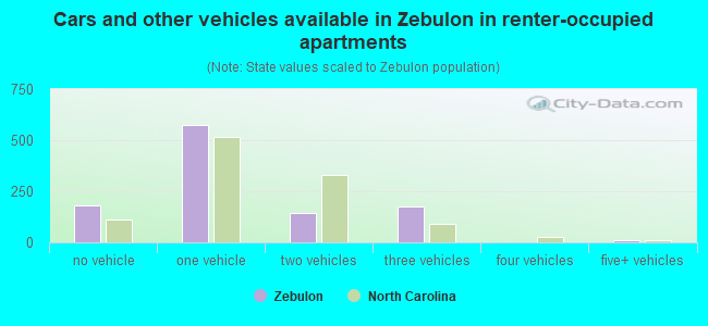 Cars and other vehicles available in Zebulon in renter-occupied apartments