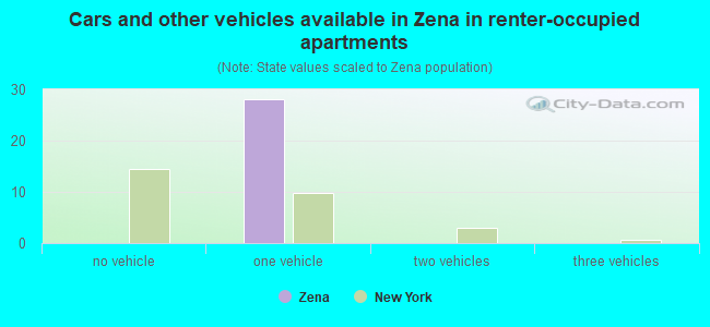 Cars and other vehicles available in Zena in renter-occupied apartments