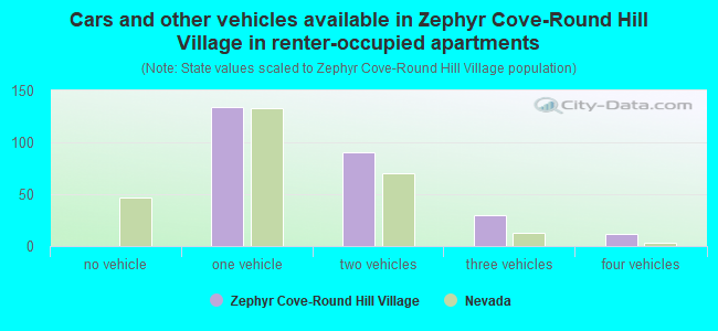 Cars and other vehicles available in Zephyr Cove-Round Hill Village in renter-occupied apartments