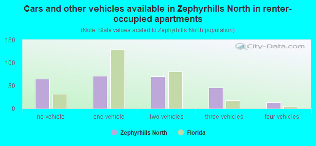 Cars and other vehicles available in Zephyrhills North in renter-occupied apartments