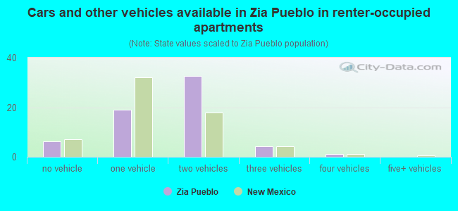 Cars and other vehicles available in Zia Pueblo in renter-occupied apartments