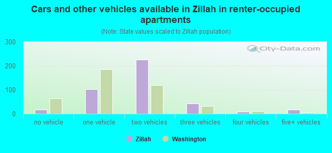 Cars and other vehicles available in Zillah in renter-occupied apartments