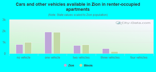 Cars and other vehicles available in Zion in renter-occupied apartments