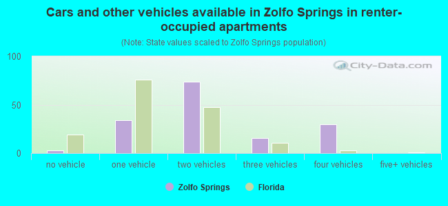 Cars and other vehicles available in Zolfo Springs in renter-occupied apartments