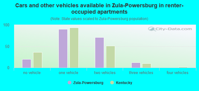 Cars and other vehicles available in Zula-Powersburg in renter-occupied apartments