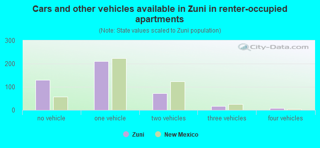 Cars and other vehicles available in Zuni in renter-occupied apartments